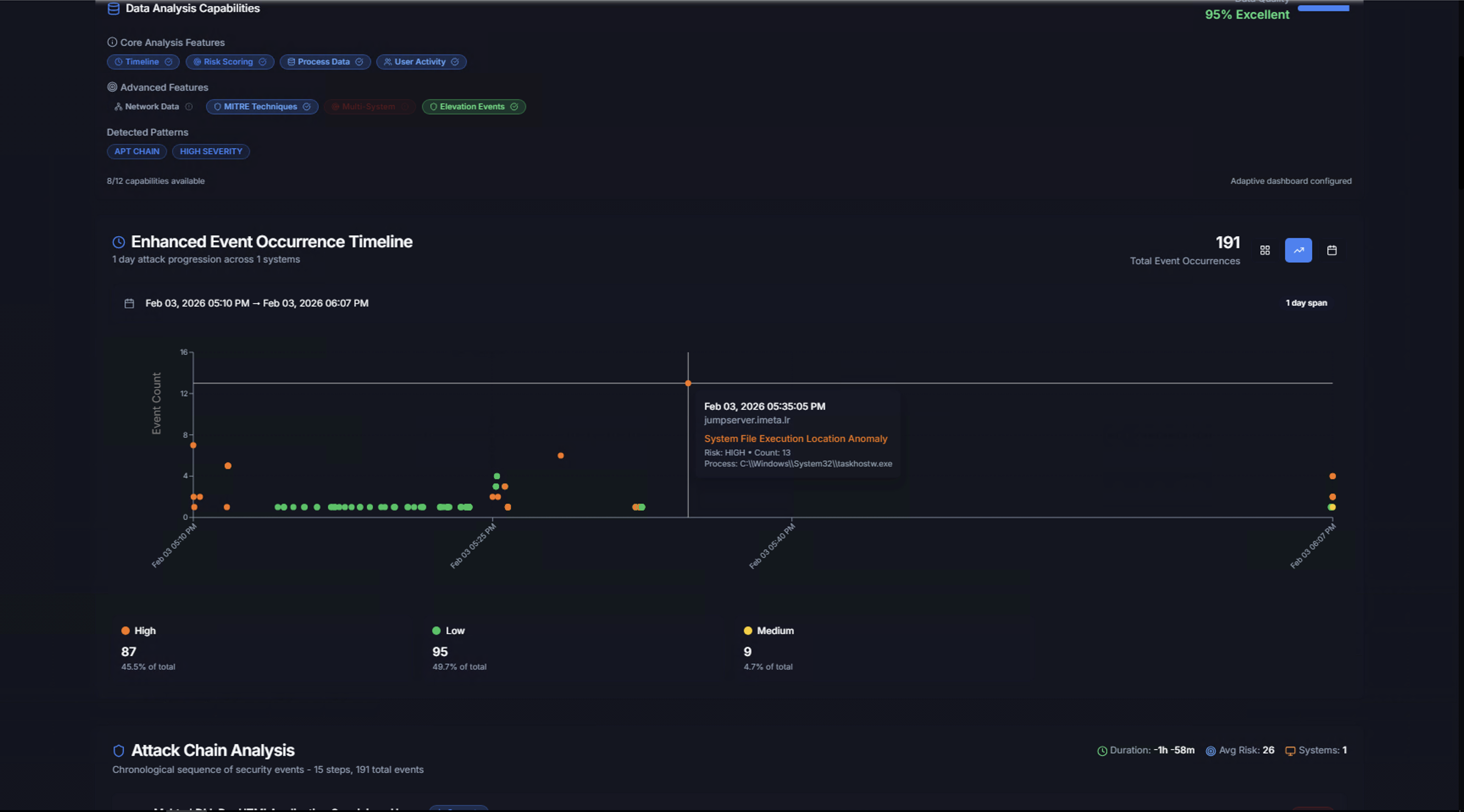 Event Timeline Chart